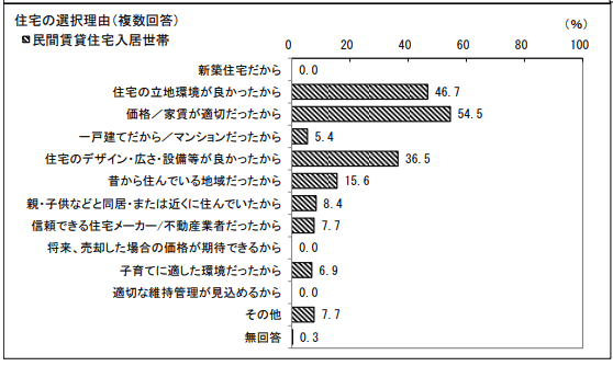 新築や一戸建て