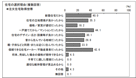 新築や一戸建て