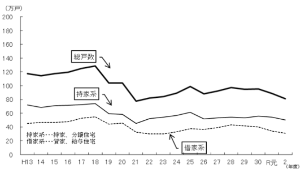 新設住宅着工戸数の推移