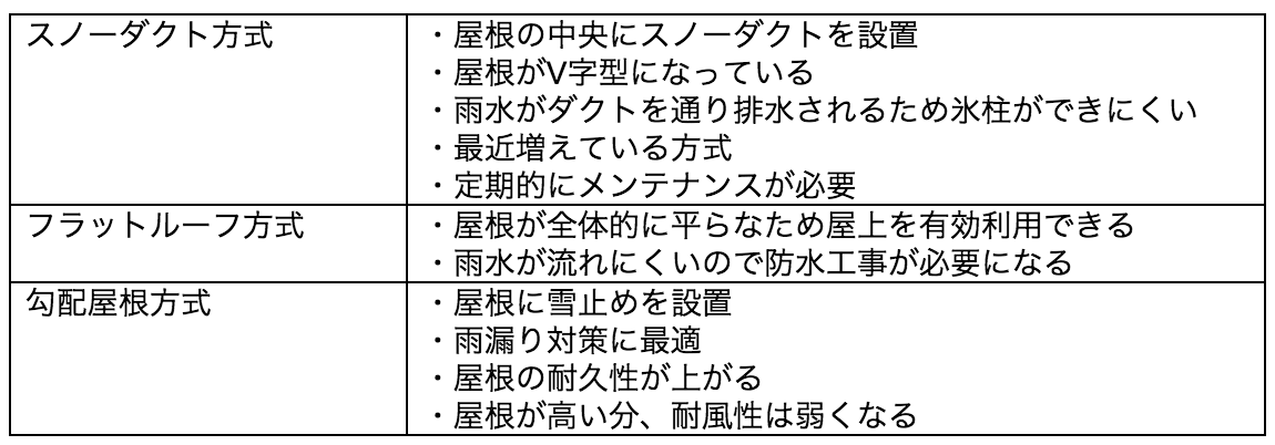 ノーダクト方式・スラットルーフ方式